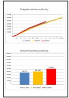 KARADENİZ İHRACATCILAR BİRLİĞİ NİSAN AYI FINDIK İHRACAT BÜLTENİ