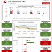 9-13 Kasım 2020 TOBB Ekonomi Bülteni yayınlandı