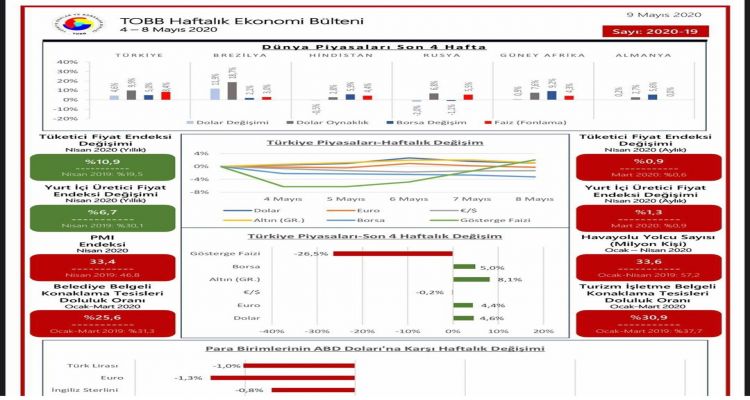 04-08 Mayıs 2020 TOBB Ekonomi Bülteni yayınlandı