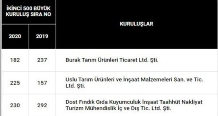 İstanbul Sanayi Odası Türkiye nin en büyük ikinci 500 sanayi kuruluşları arasında bulunan üyelerimiz tebrik eder başarılarının devamını dileriz.