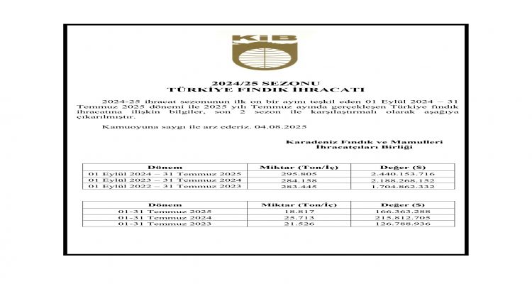KARADENİZ İHRACATCILAR BİRLİĞİ TEMMUZ AYI FINDIK İHRACAT BÜLTENİ