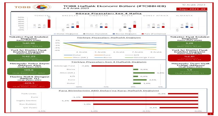 TOBB EKONOMİ BÜLTENİ