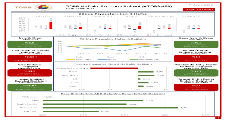TOBB EKONOMİ BÜLTENİ