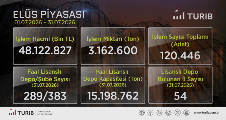 TURİB Temmuz Ayı Verileri Yayında